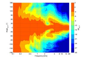 Understanding Speaker Directivity Charts