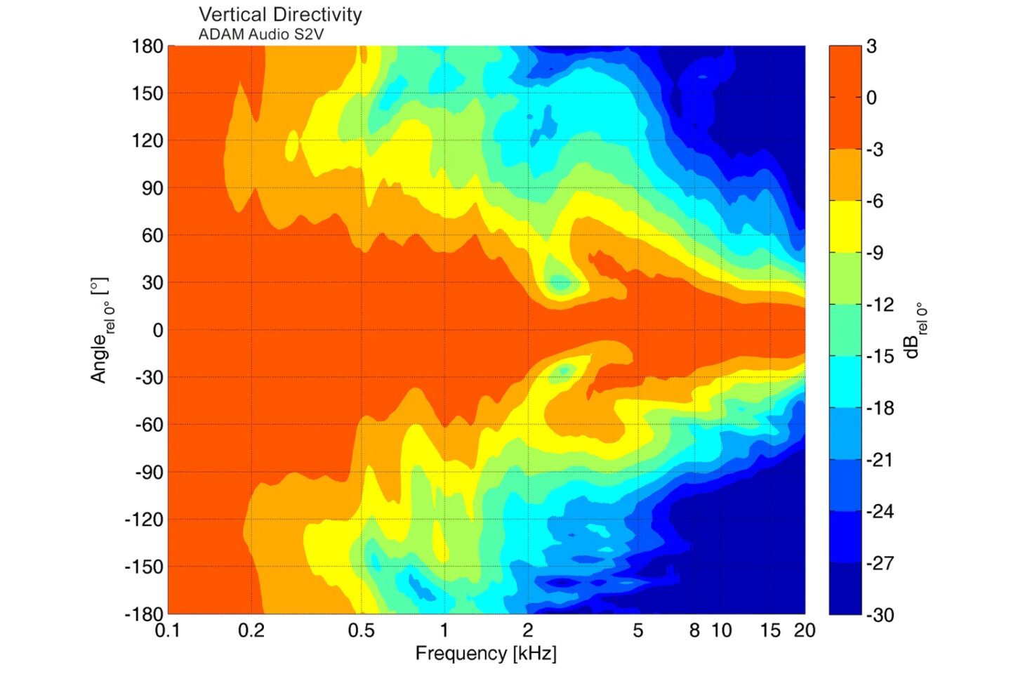 ADAM Audio [Blog] Understanding Speaker Directivity Charts