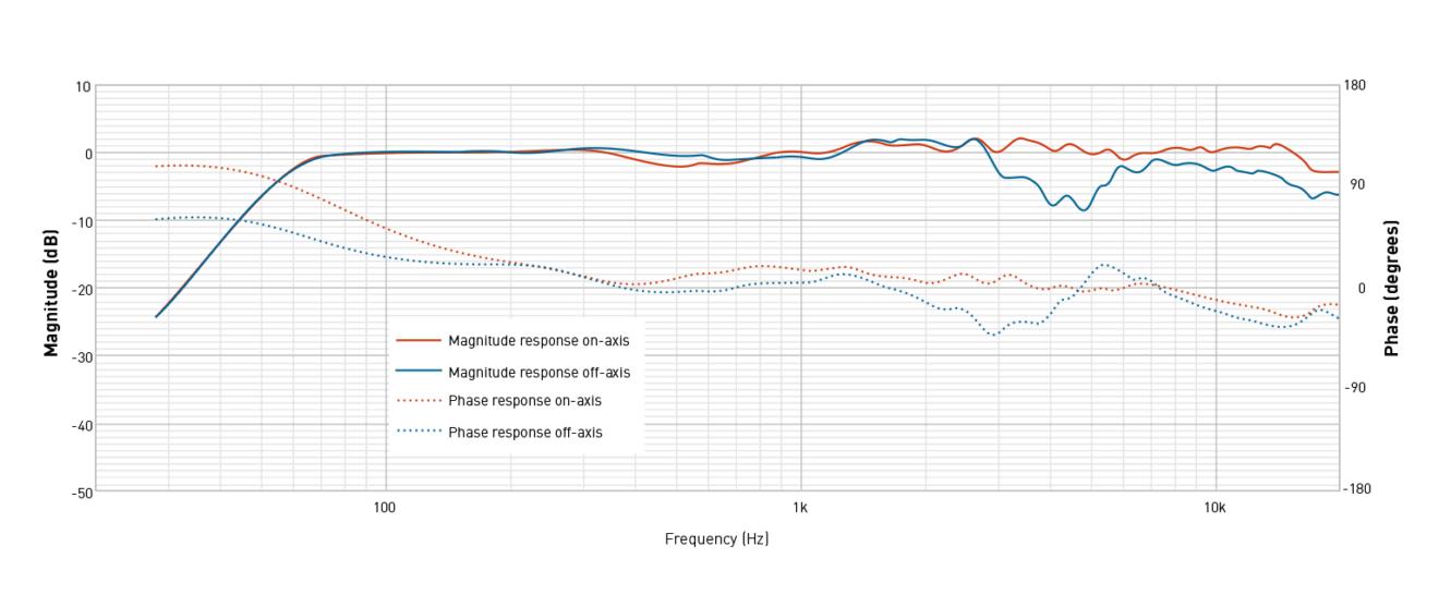 ADAM Audio [Blog] - Understanding Phase Response [Part 2]