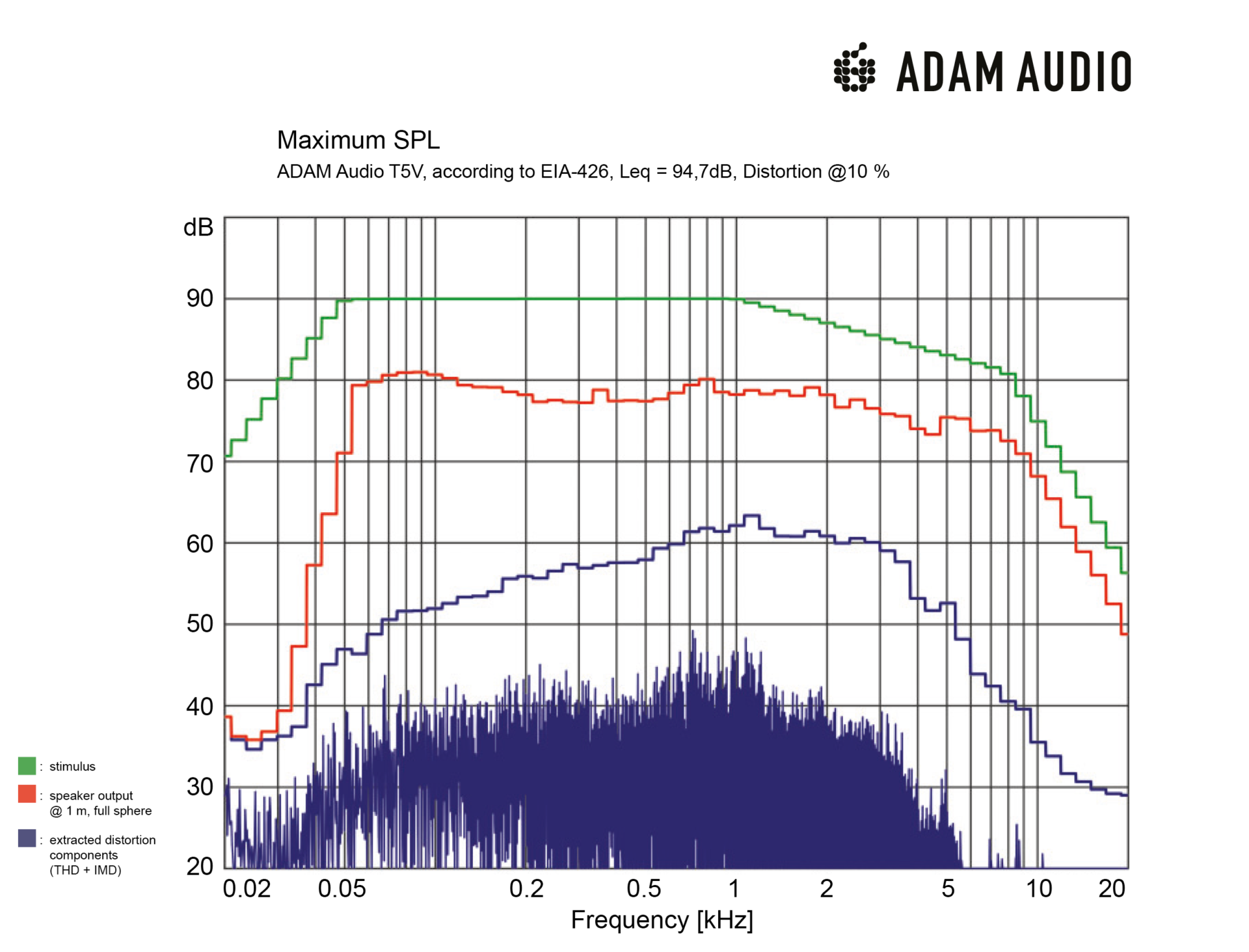 V frequency. Adam t5v АЧХ. Мониторы Adam t7v АЧХ. Adam Audio t5v АЧХ. Adam a7 АЧХ.