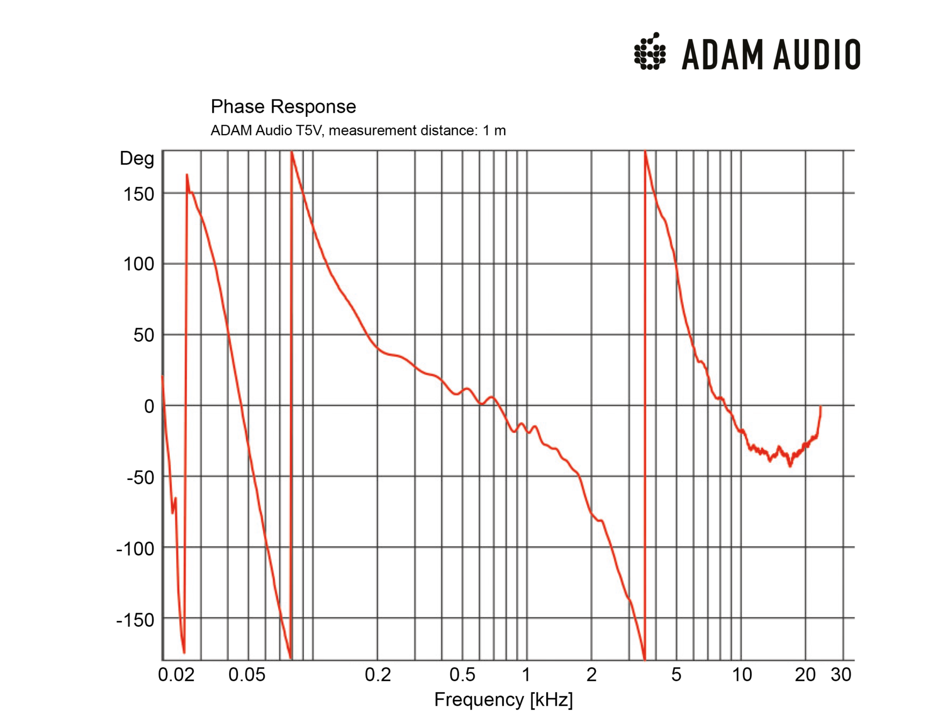 Adam Audio t5v АЧХ. GS Audio gd5 Frequency response. Adam Audio t7v Mensions. WPT Frequency range. V frequency